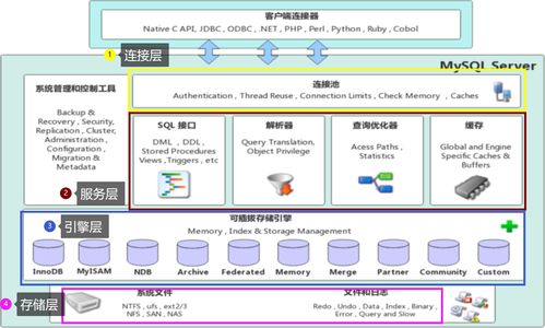 MySQL存儲引擎與體系結(jié)構(gòu) 從底層原理到運維實踐