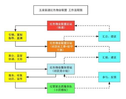 打通服務(wù)壁壘，打造紅色物業(yè)聯(lián)盟‘1447’運行模式的信息系統(tǒng)運行維護服務(wù)